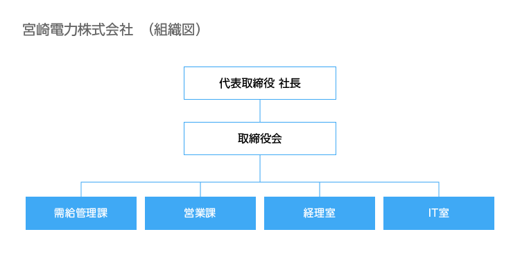 宮崎電力株式会社 組織体系図