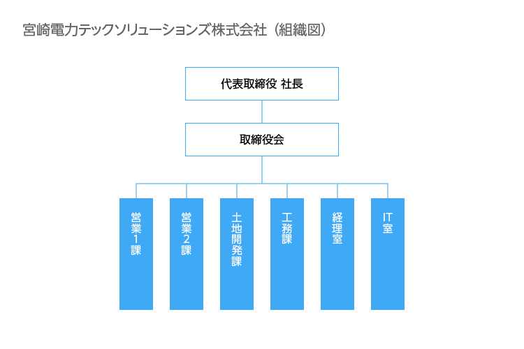 宮崎電力テックソリューションズ株式会社 組織体系図