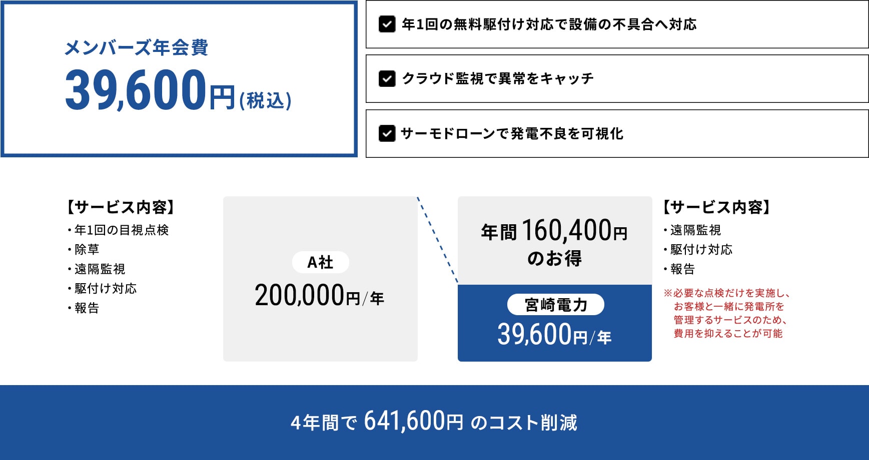低圧（10kW以上50kW未満の地上設置型）