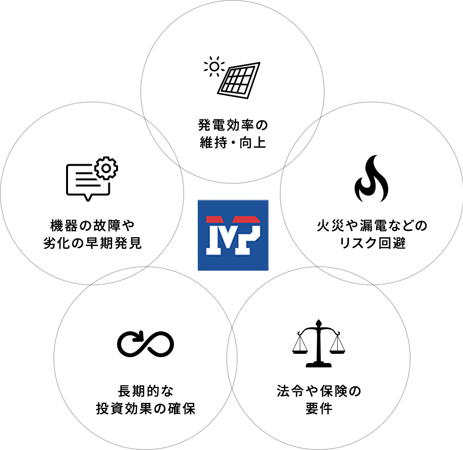 発電効率の維持・向上、火災や漏電などのリスク回避、法令や保険の要件、長期的な投資効果の確保、機器の故障や劣化の早期発見