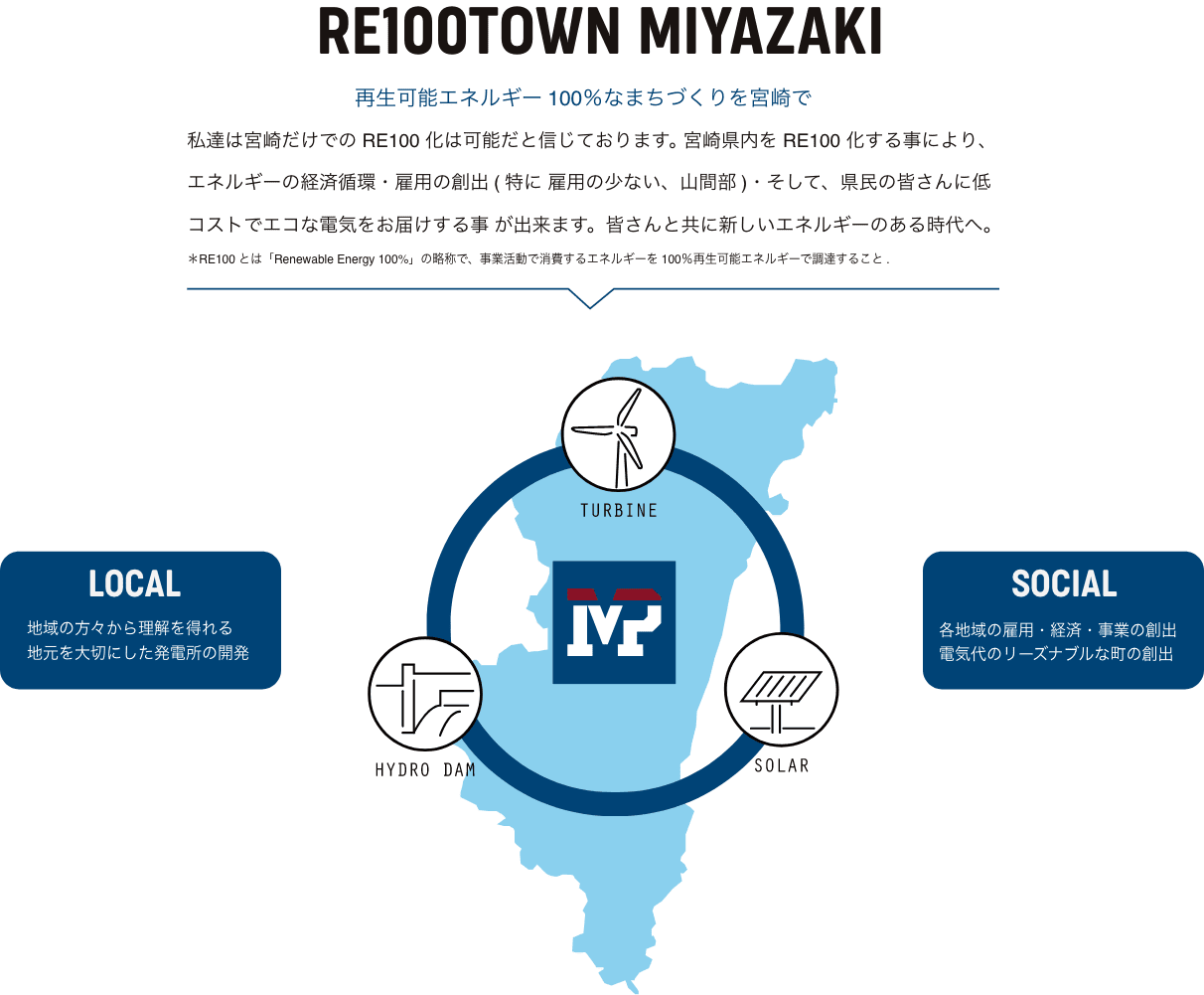 RE100 TOWN MIYAZAKI 宮崎電力グループは宮崎だけでのRE100は可能だと確信しております。宮崎県内をRE100化する事により、エネルギーの経済循環・雇用の創出（特に雇用の少ない、山間部）・そして、県民の皆さんにリーズナブルな電気を届けることが出来ると信じております。※RE100とは「Renewable Energy 100%」の略称で、事業活動で消費するエネルギーを100%再生可能エネルギーで調達すること。｜LOCAL＝地域の方々から理解を得れる地元を大切にした発電所の開発｜SOCIAL＝各地域の雇用・経済・事業の創出電気代のリーズナブルな町の創出