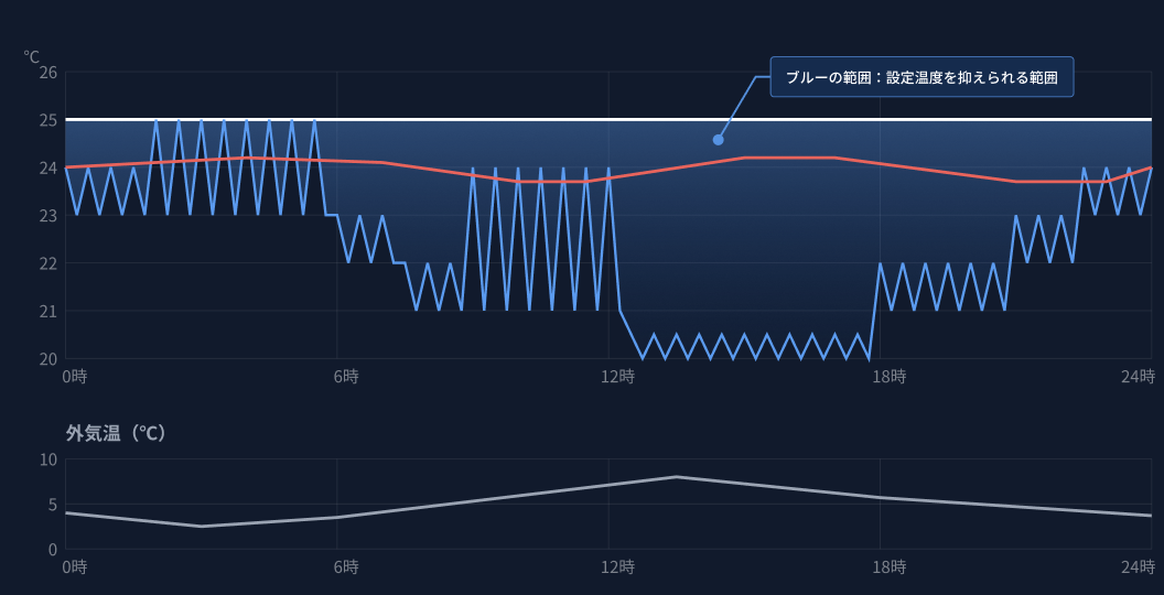 固定設定25℃に対し、自動制御は20〜25℃で調整。室温を保ちながら、外気温に応じて設定温度を抑える範囲を青で示しています。