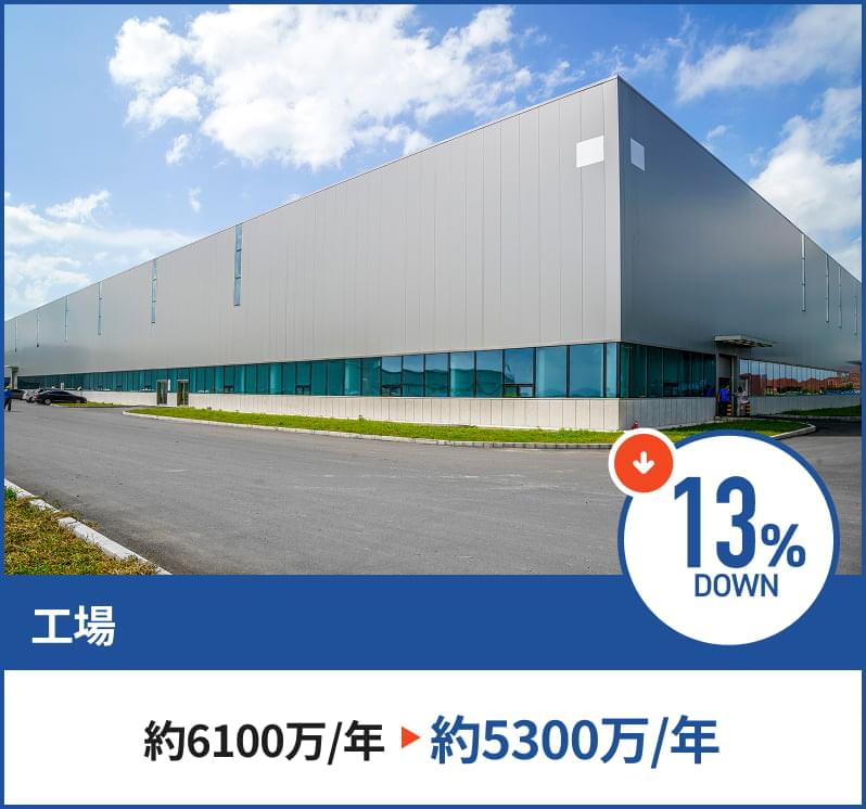 工場　13% Down　約6100万円/年→約5300万円/年
